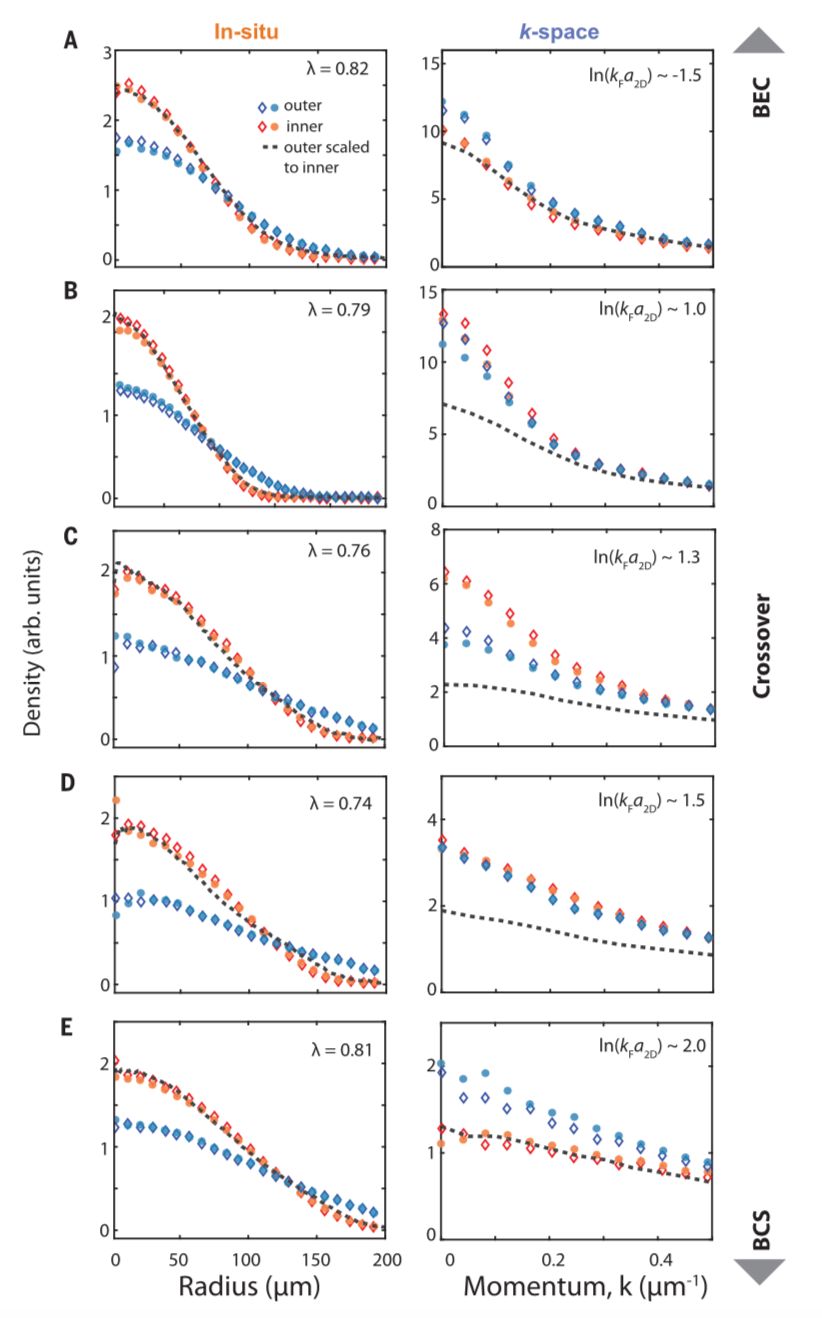 今日Science：二维费米超流体：量子反常效应&空间相干性