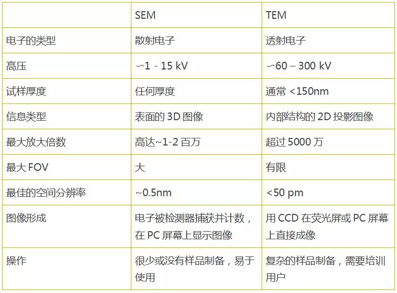 【表征】扫描电镜（SEM）和透射电镜（TEM）——相似点和不同点！