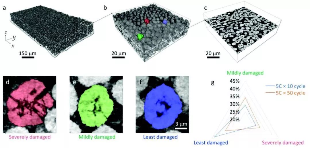 【动态】Advanced Energy Materials 同步辐射多尺度成像定量研究锂离子电池退化机制