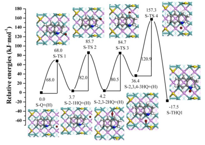 【MS论文精读】太原理工Molecular Catalysis：喹啉在MoP（010）表面的加氢脱氮机理研究