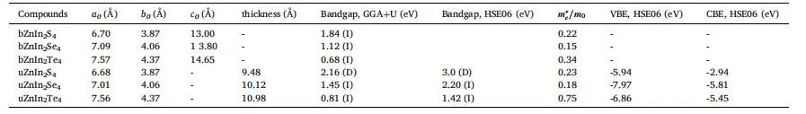 【纯计算】Surf. Interfaces：用于改进光催化的ZnIn2X4 (X=S，Se，Te)半导体缺陷工程