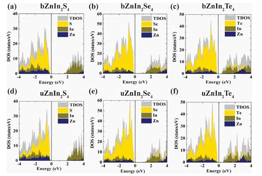 【纯计算】Surf. Interfaces：用于改进光催化的ZnIn2X4 (X=S，Se，Te)半导体缺陷工程