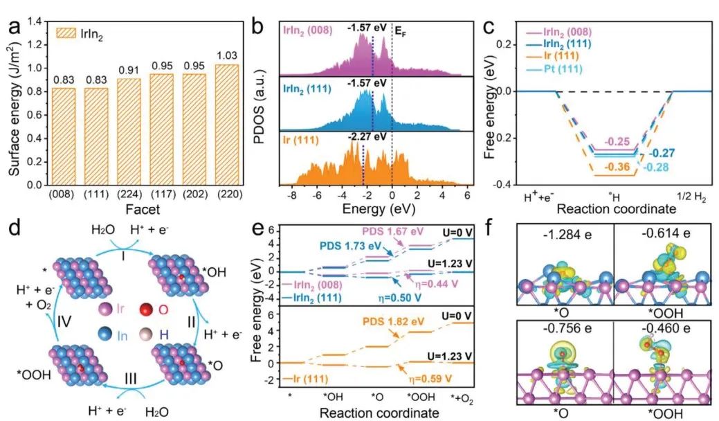 鲁启鹏/王安良/夏静AFM：IrIn2合金化，实现高效水分解电催化剂的有序设计