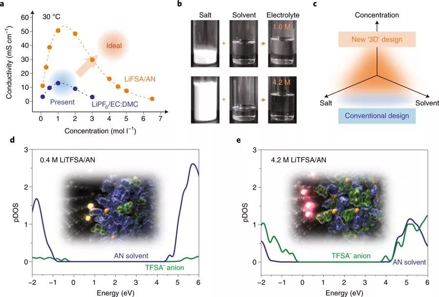 大牛Yamada最新Nature Energy综述：剖析锂电池高浓度电解液