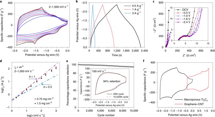 Yury Gogotsi团队Nature Energy：溶剂对碳化钛MXenes材料中电荷存储的影响