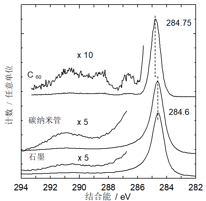 干货丨以碳材料为例，详解XPS光谱伴峰分析技术