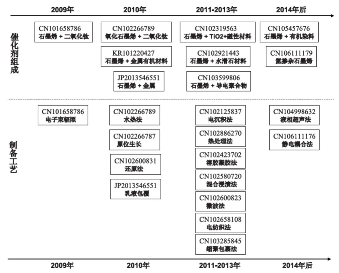 从专利角度分析，石墨烯复合光催化材料应用之路哪家强？