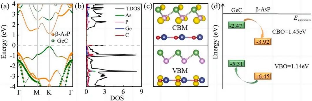 【纯计算】Appl. Surf. Sci.：光催化水裂解中GeC/β-AsP异质结构的第一性原理研究