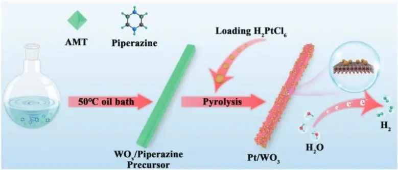 【DFT+实验】Small：调控Pt/WO3上Pt物种电子结构，实现高效电催化酸性HER