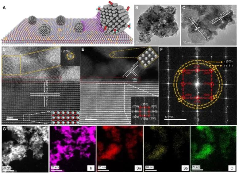 清华/浙大Science子刊：大规模制氢未来方向！Ir-Sn对位点触发关键氧自由基中间体！