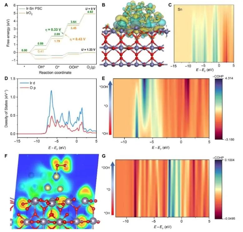 清华/浙大Science子刊：大规模制氢未来方向！Ir-Sn对位点触发关键氧自由基中间体！