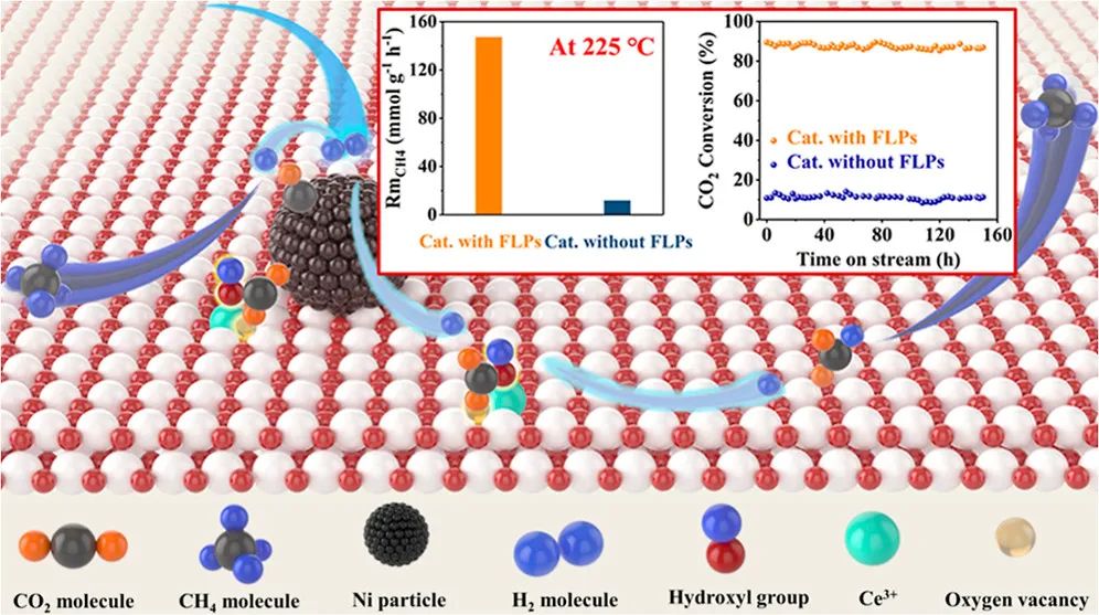 宁平&张秋林ACS Catalysis：受阻路易斯酸碱对提高Ni/CeO2纳米催化剂的低温CO2甲烷化性能