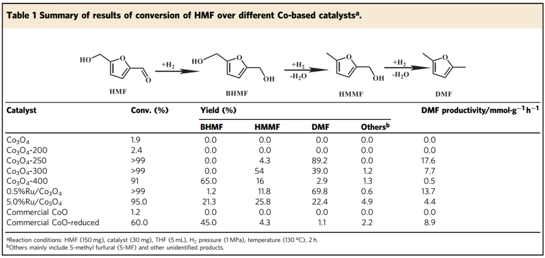 龚学庆/王艳芹/杨四海Nature子刊：Co@CoO核壳催化剂催化氢解5-羟甲基糠醛制2，5-二甲基呋喃