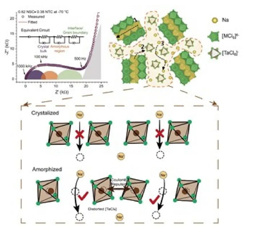 孙学良/莫一非/谷猛AM：卤化物异质结构促进钠电超离子导体的离子扩散和高压稳定性