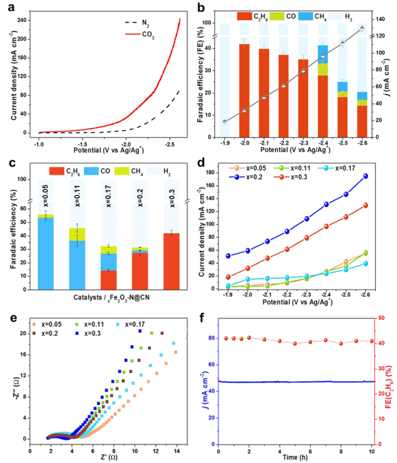 韩布兴&张裴JACS: 氮掺杂Fe2O3用于CO2电催化还原制乙烷