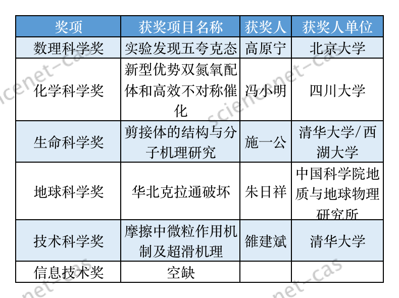 最新：2020年度陈嘉庚科学奖出炉！施一公获生命科学奖