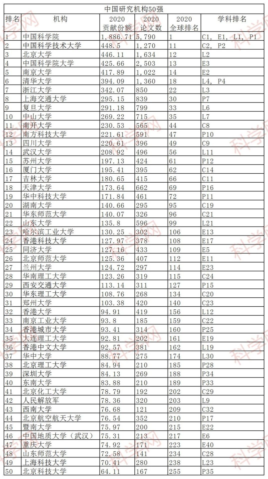 中国50强研究机构出炉！两所年轻大学跻身前5