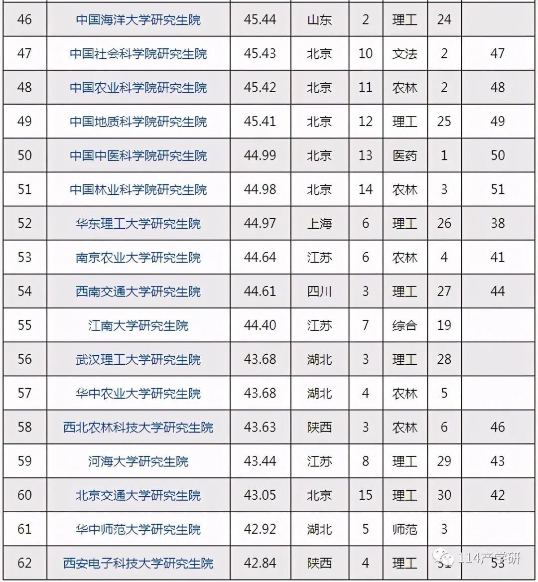 中国研究生院最新排名! 第一名果然是它！