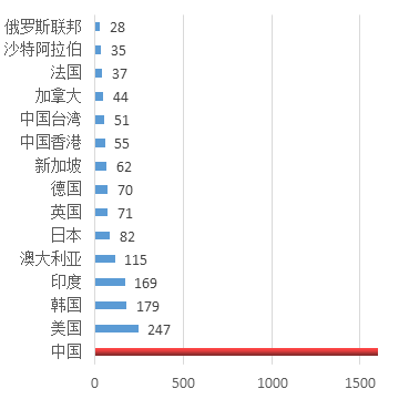 这个领域，中国贡献了全球70%的文章！这个关键词出现1824次！