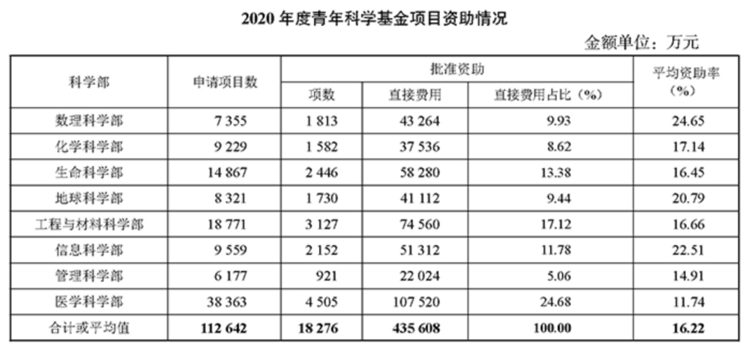 重磅！2021国自然指南发布，公布2020年项目资助情况！