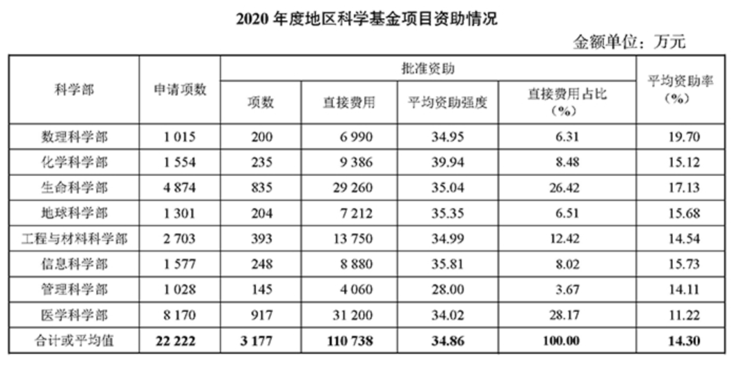 重磅！2021国自然指南发布，公布2020年项目资助情况！