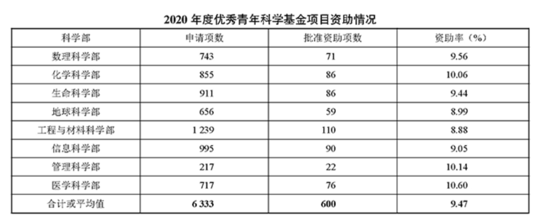 重磅！2021国自然指南发布，公布2020年项目资助情况！