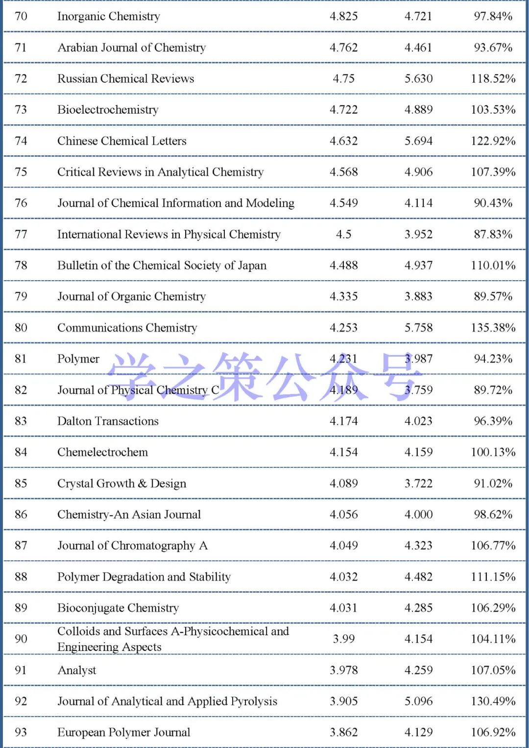 最新影响因子预测出炉：375本化学期刊，近60%期刊已实现上涨！