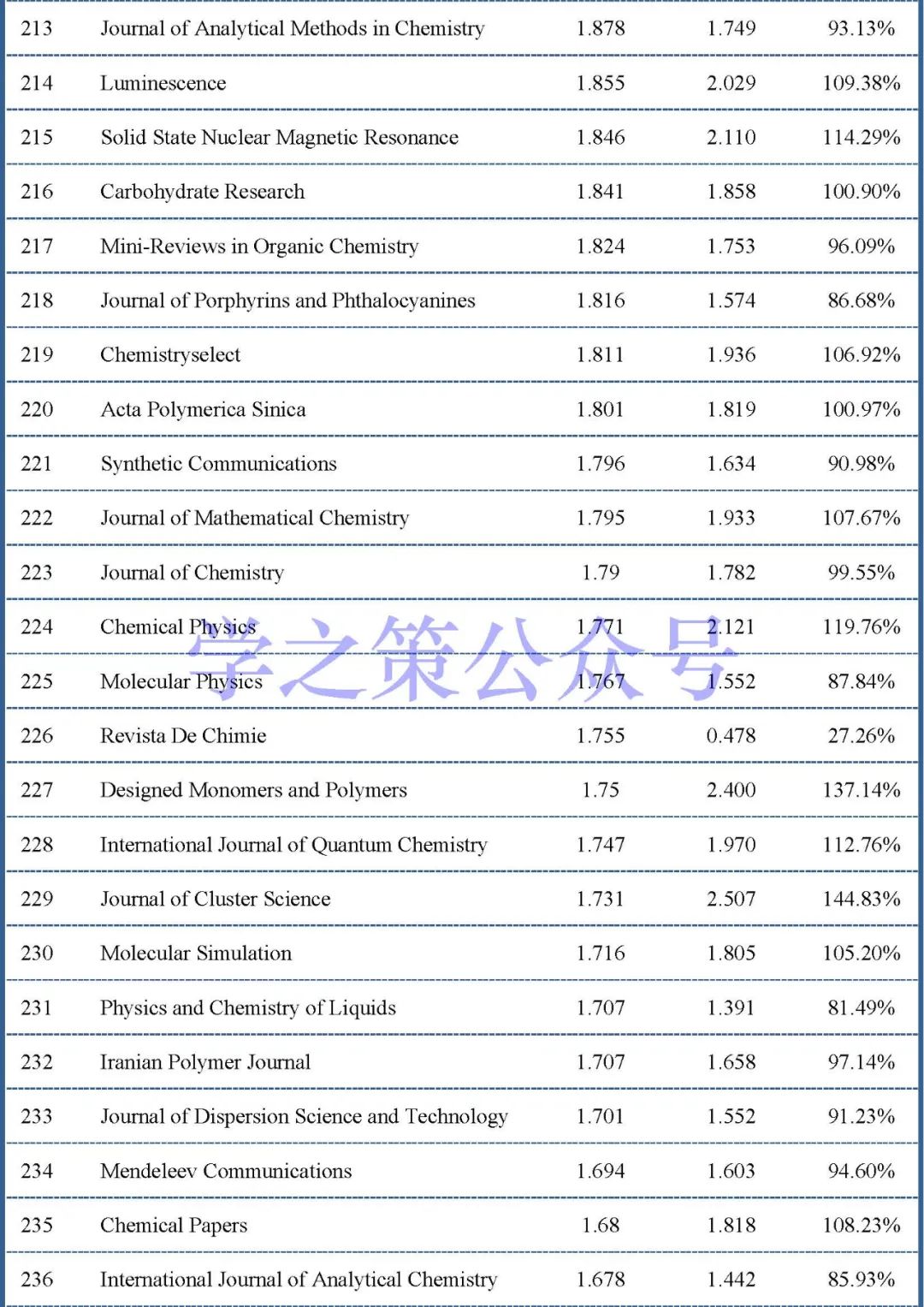 最新影响因子预测出炉：375本化学期刊，近60%期刊已实现上涨！