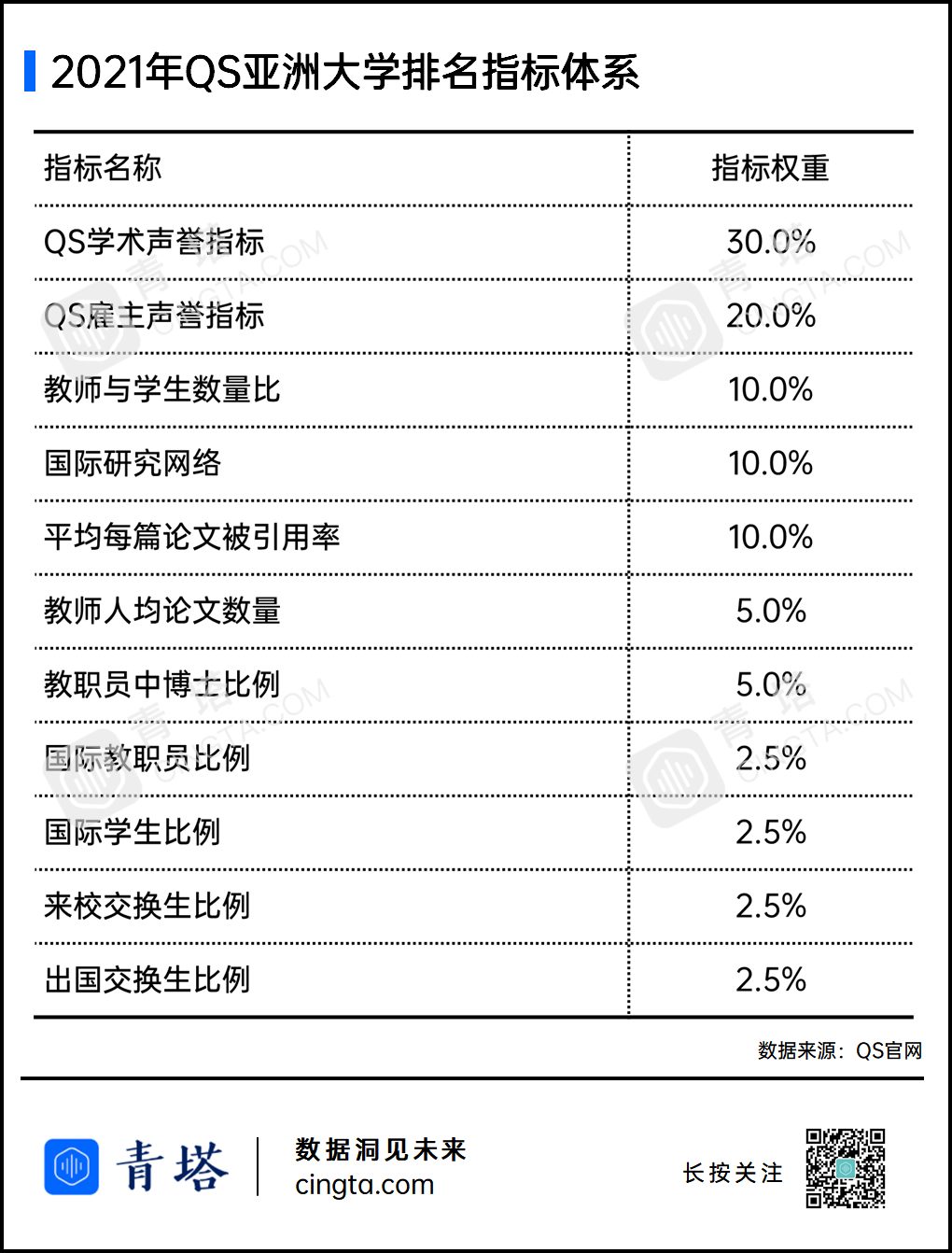 重磅！2021QS亚洲大学排名出炉，177所中国高校上榜！