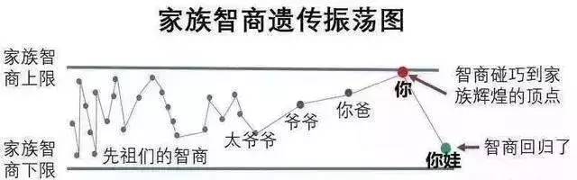 “父母双学霸, 生娃是学渣”的科学解释是什么？