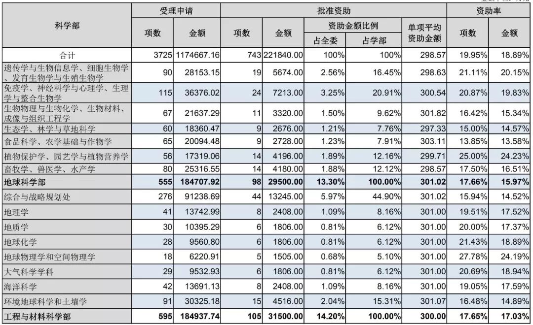 官方数据：2019年杰青优青、面青地等资助率，高校获资助排名、经费总数等统计！