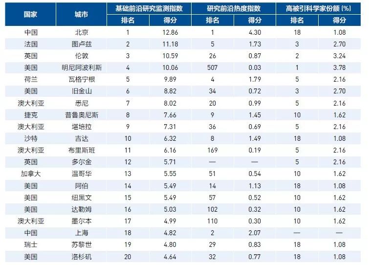 全球高被引科学家TOP20城市