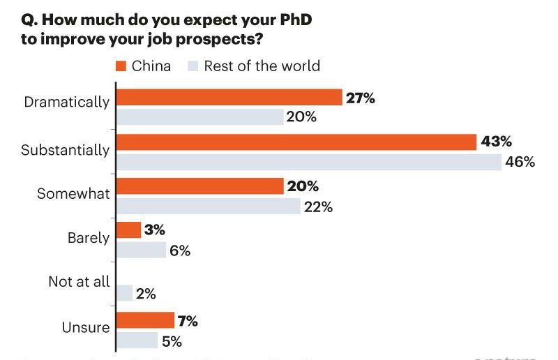 Nature调查丨影响因子、博士扩招：压倒中国博士生们的那些稻草