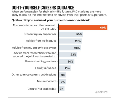 学术难搞、工作难找丨Nature大调查：导师们，请为博士生找工作上点心！