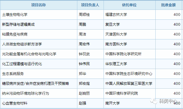 最新发布！2019年国家杰青名单正式公布，296人入选