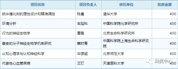 最新发布！2019年国家杰青名单正式公布，296人入选