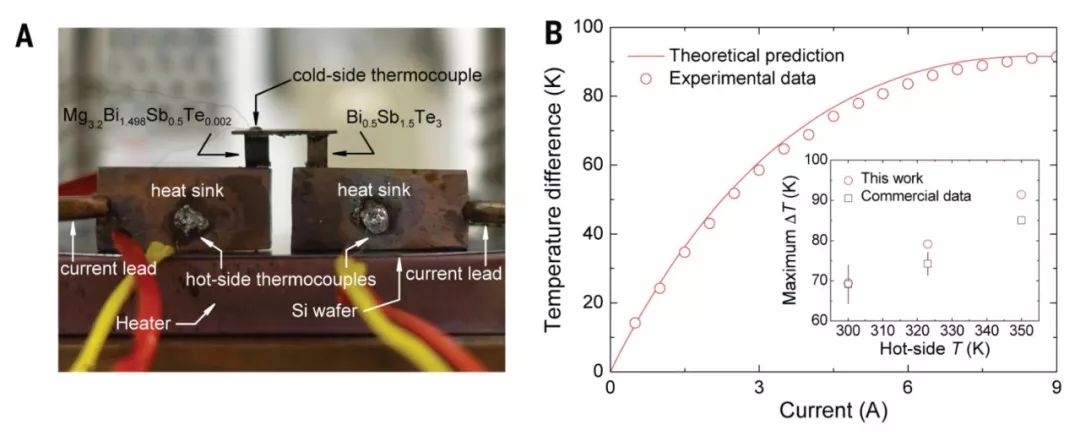 任志锋&陈刚Science：热电制冷不再昂贵！发现品质因数可与Bi2Te3媲美的廉价热电材料