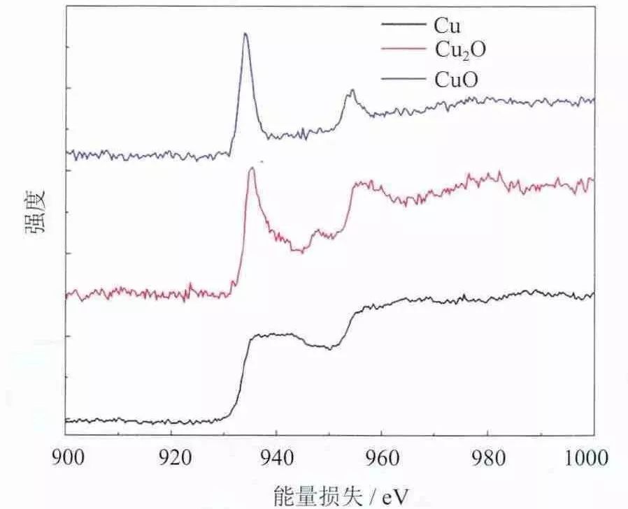 HAADF-STEM与EELS：获取超高分辨率图像和高能量分辨率元素成分、配位及化合价信息