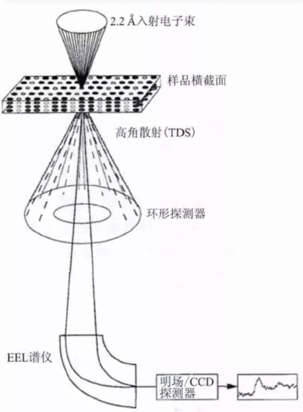 原子尺度表征神器STEM：同时获得原子分辨率晶体结构、成分和电子结构信息