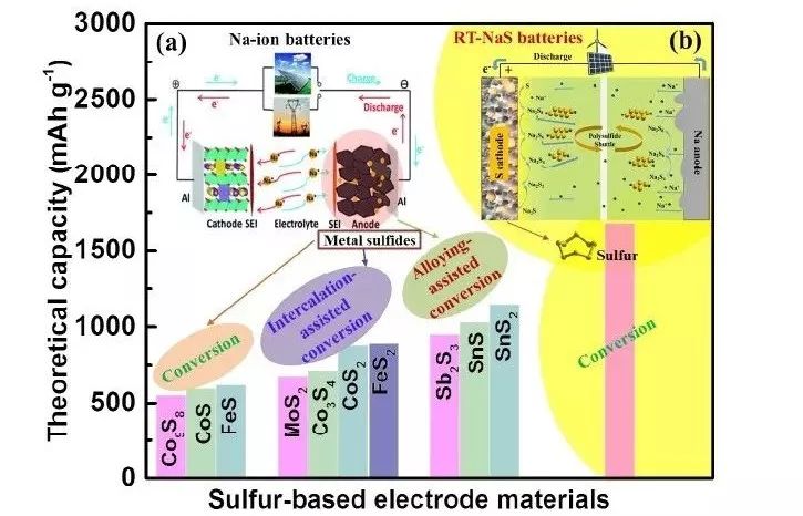 【综述】曹余良＆侴术雷：室温钠电S基电极材料机理/进展与关键问题