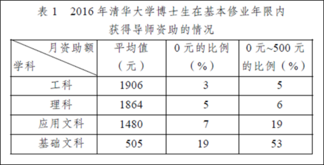 研究生工资从年入6万到月入2千？知名高校硕博生补贴缩水引热议