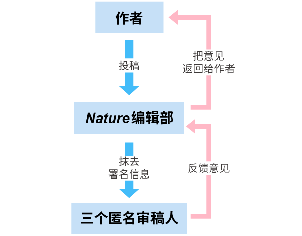 漫画 | Nature审了个稿，却卷进一桩诺贝尔奖的公案！