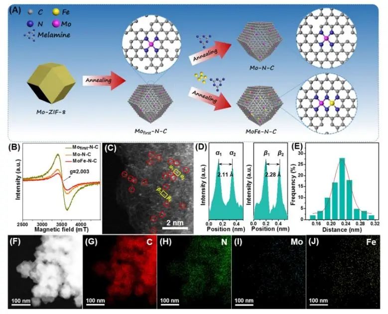 ​NML：氮掺杂碳上锚定Mo-Fe原子对，增强电催化CO2还原活性