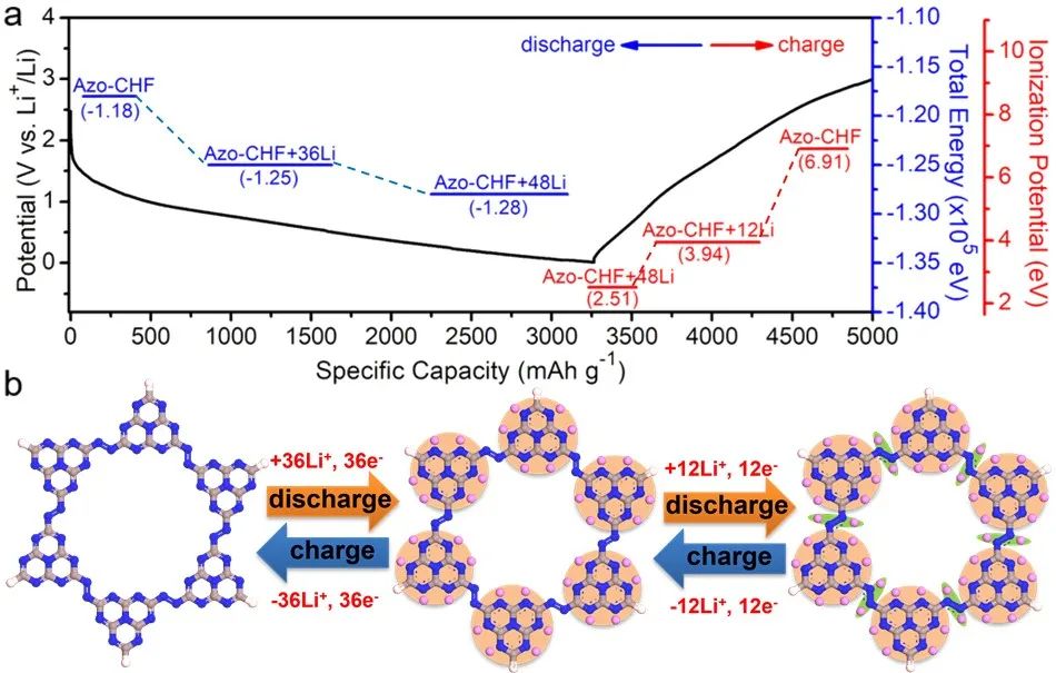 枣庄学院于延新团队：具有优异Li+储存性能的偶氮桥连共价庚嗪有机骨架