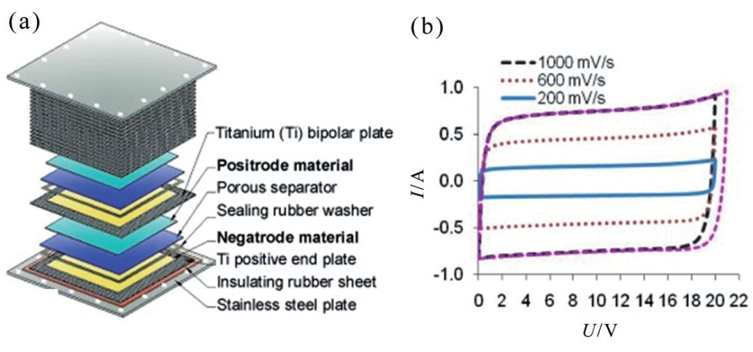 【进展盘点】近期超级电容池取得了哪些进展？