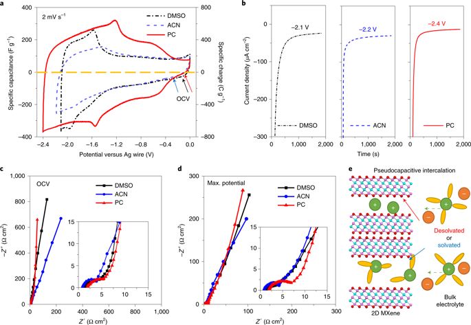 Yury Gogotsi团队Nature Energy：溶剂对碳化钛MXenes材料中电荷存储的影响