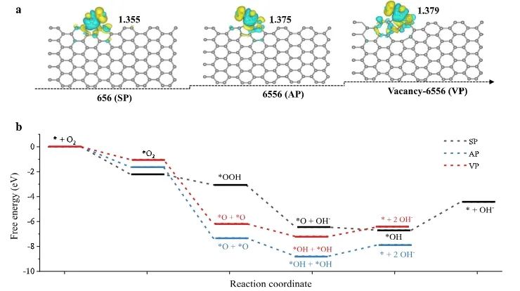 李敬课题组JACS：缺陷碳纳米片上富空位偶联五边形碳位点增强ORR反应动力学