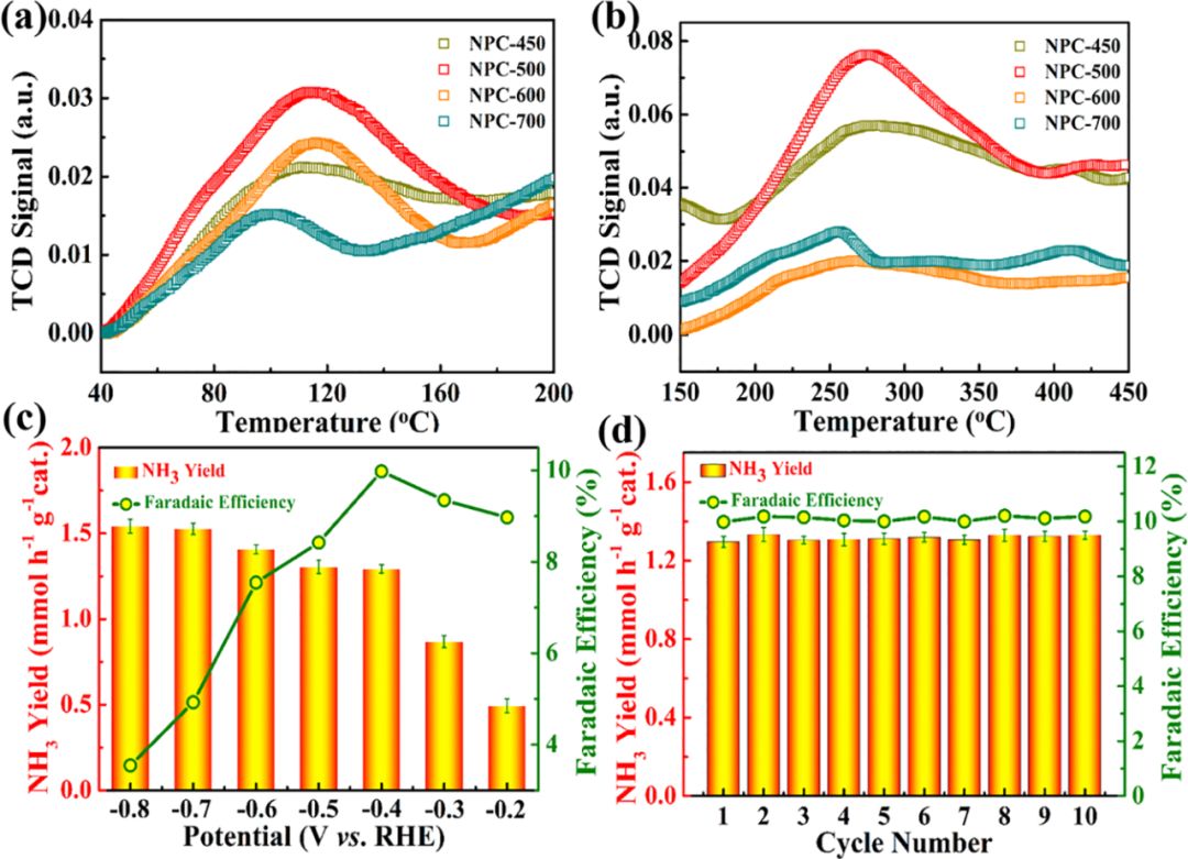 ACS Energy Lett. 生物质衍生氮掺杂多孔碳应用于电催化固氮