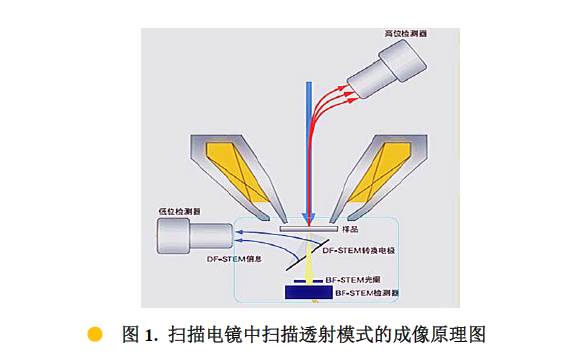 STEM是什么？扫描电镜中的透射模式！