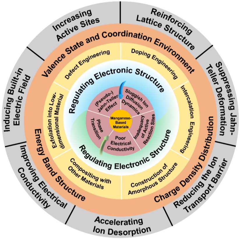 北理工白莹团队EES综述：自上而下方法论推动锰基正极在水系锌离子电池中的性能优化——电子结构调控